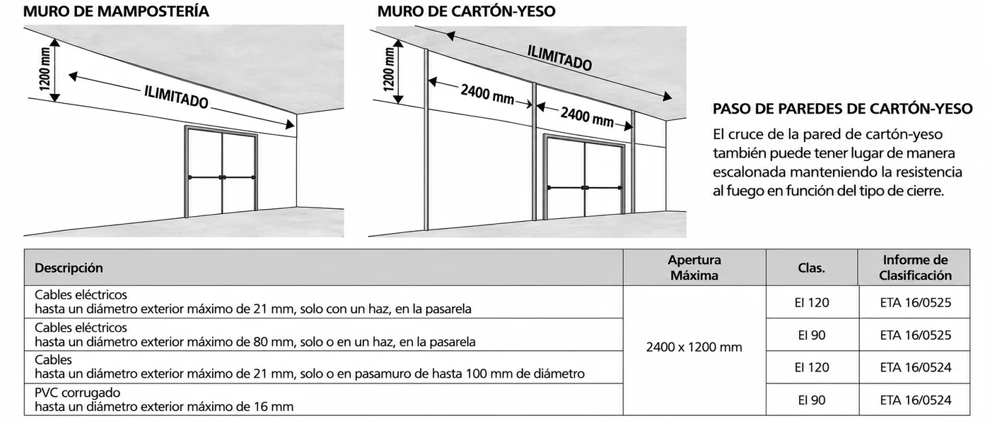 Dimensiones máximas (2400 x 1200 mm) y tabla de clasificaciones EI 90/120 del paso de cables con paneles GB-P